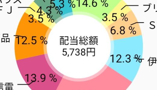 三菱UFJリースが増配！11/13現在ネオモバ の日本の高配当株ポートフォリオ